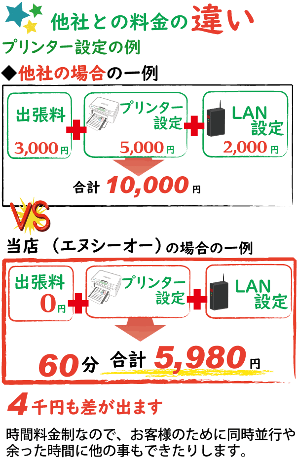 京都でパソコン修理 エヌシーオーの「時間料金制」の場合のお客様のメリットは？
