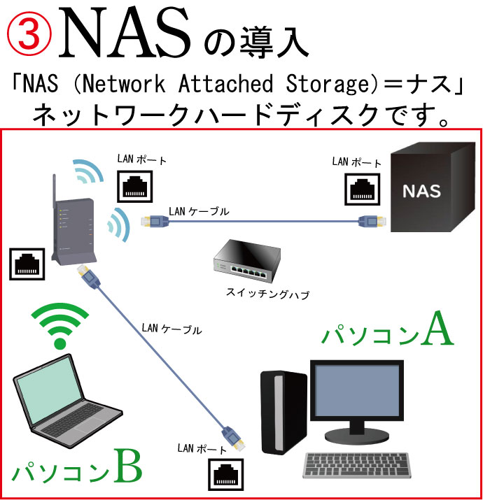 データ共有の相談からNAS（ネットワークハードディスク）の導入・設定 ...