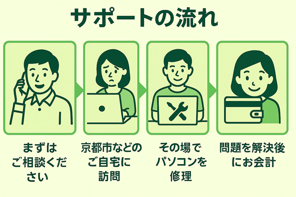 京都のパソコン修理におけるご依頼からサポート完了までの流れのイラスト