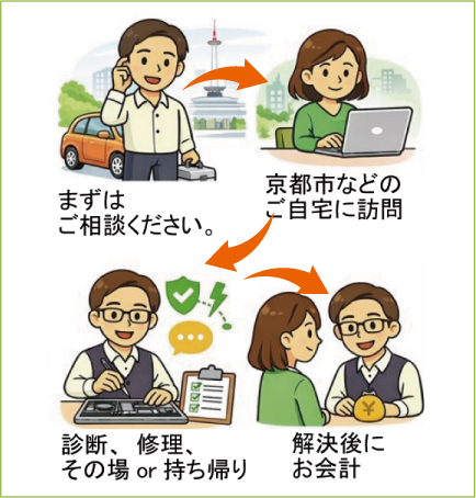 ご相談から出張・遠隔対応までの流れのイラスト