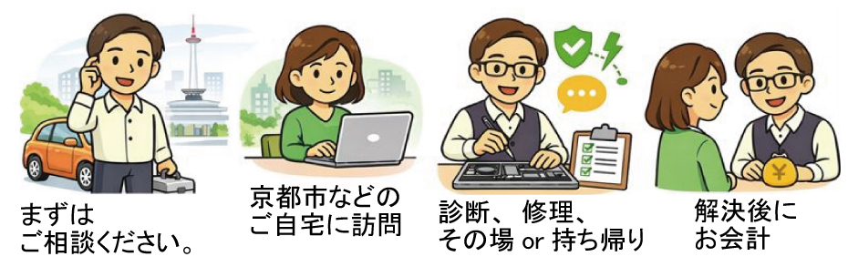 ご依頼の流れ（電話で相談→訪問→作業→お会計）のイラスト