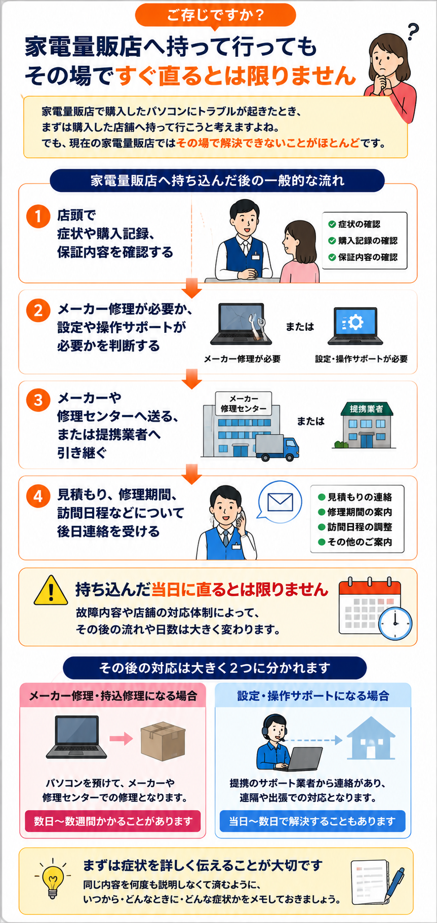 家電量販店へパソコンを持ち込んだ後の一般的な流れ