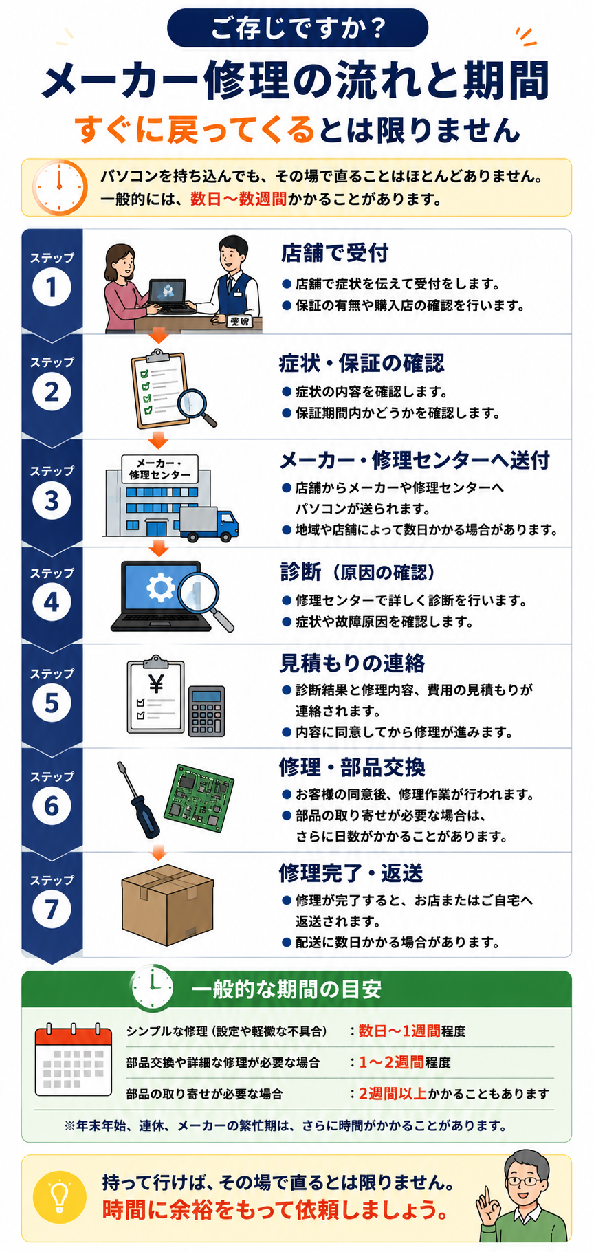 メーカー修理の受付から返却までの流れ