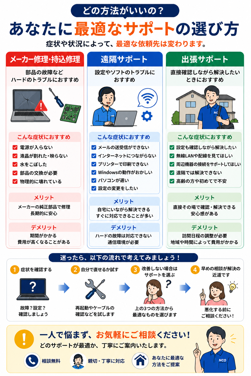 メーカー修理、持込修理、遠隔サポート、出張サポートの選び方